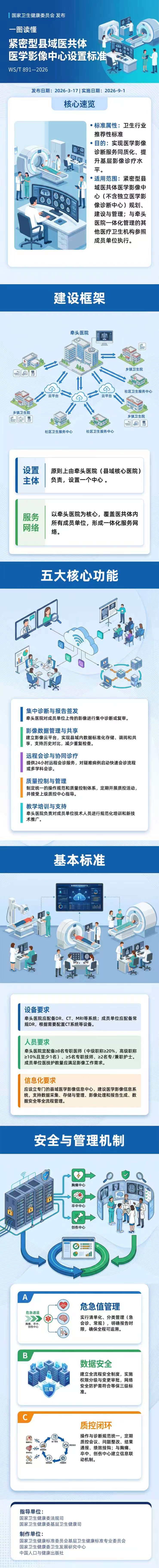标准宣贯：一图读懂WST+891—2026《紧密型县域医共体医学影像中心设置标准》.jpg